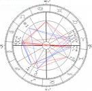 Astrological natal/birth chart